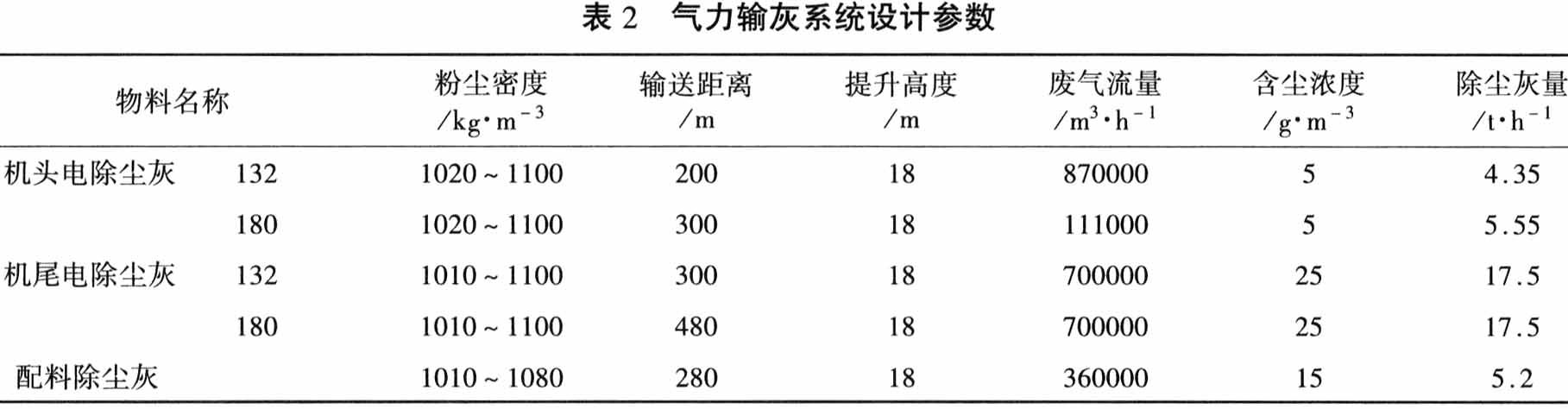 氣力輸送系統