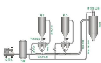 氣力輸送系統多相流動過程