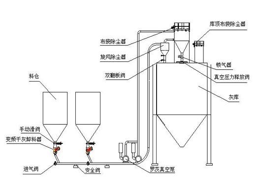 正壓濃相氣力輸送系統運行階段