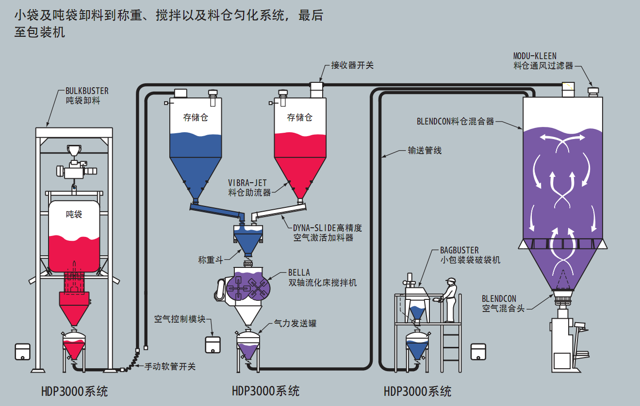 氣力輸送分為幾種形式分類的輸送