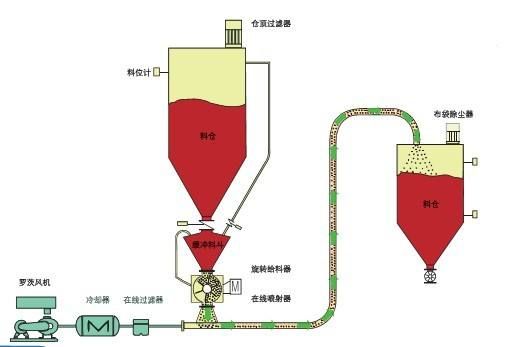 粉體氣流輸送優(yōu)勢有哪些?