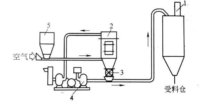 氣力輸送設備