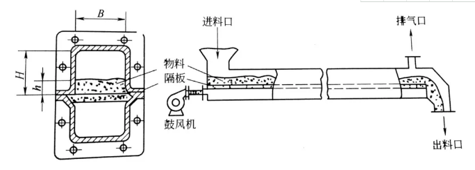 氣力輸送設備