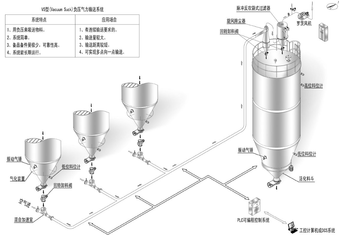 氣力輸送系統(tǒng)類型與特點(diǎn)有哪些呢？全面解答
