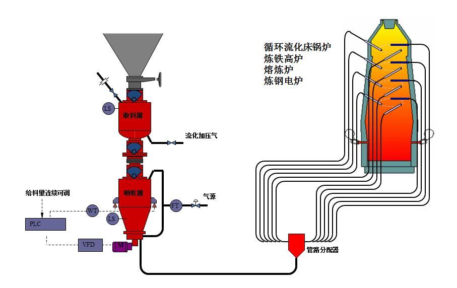 密相輸送與稀相輸送工作原理是什么？各有什么區別優勢？