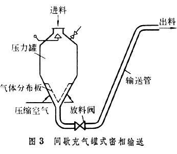 什么是氣力輸送設備及氣力輸送特點